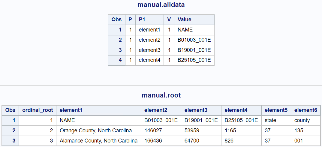 First few observations in the automatically created data sets.
