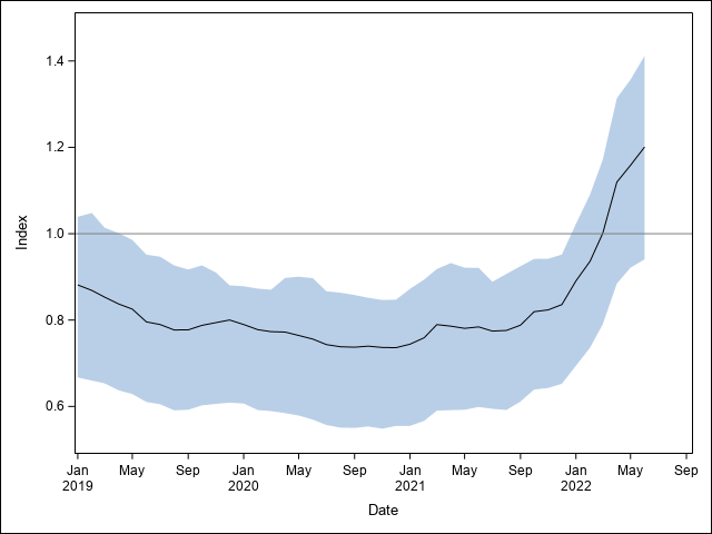 Mean index value for North Carolina. The shaded region represents the 25th through 75th percentile of index values. Note that the index is <1 until 2022, despite the sharp increase in ZHVI across the state seen above.