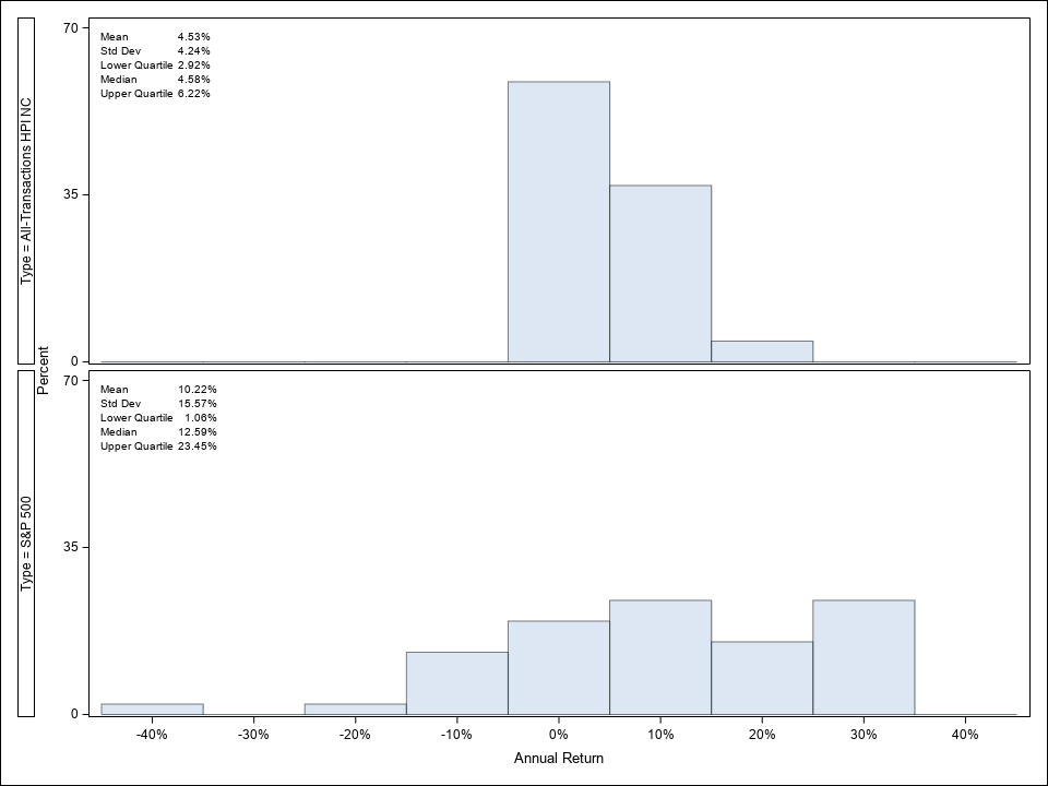 Histograms showing the distribution of annual returns of the All-Transactions House Price Index for North Carolina and the S&P 500 for 1976-2021.