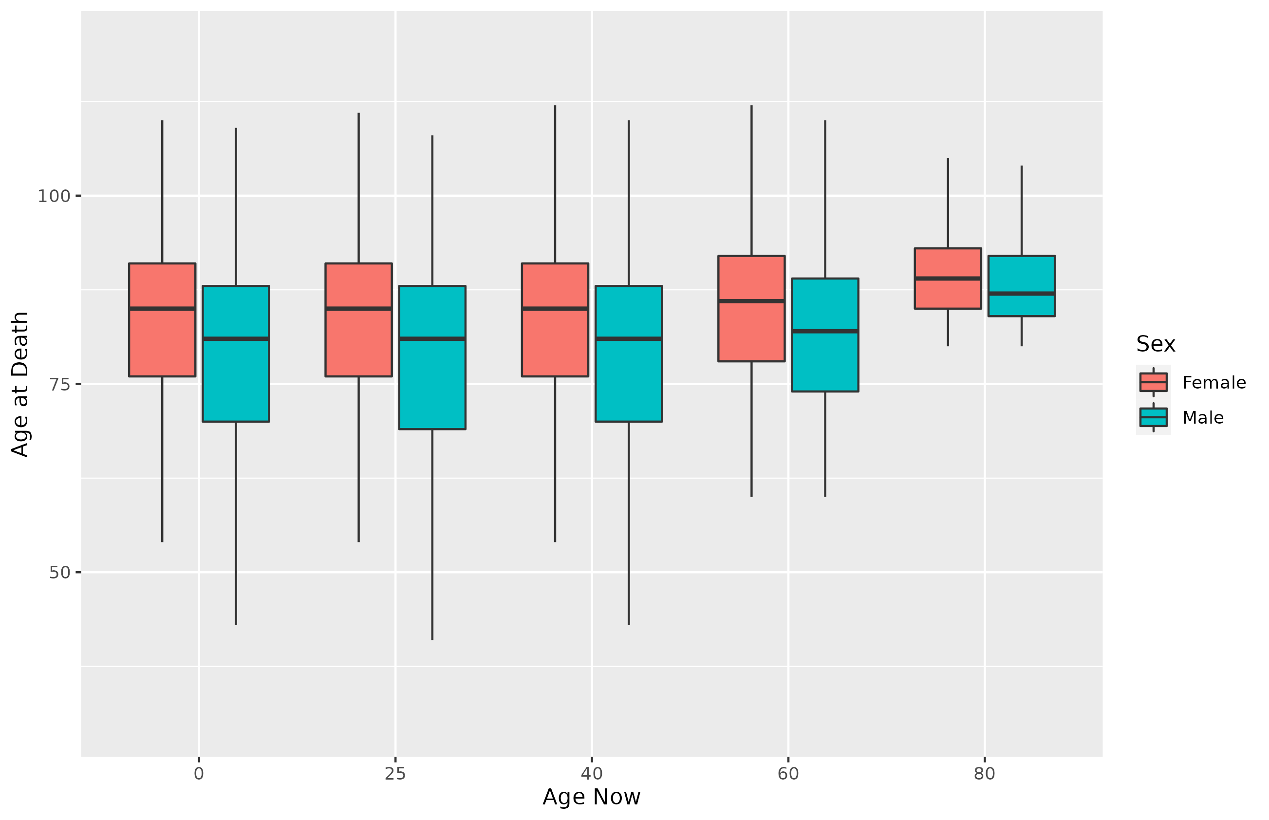 Overview of the distribution of age at death by sex for different ages at the beginning of the simulation. Outliers are are not represented. Note how the results for ages 0 to 40 are nearly indistinguishable.