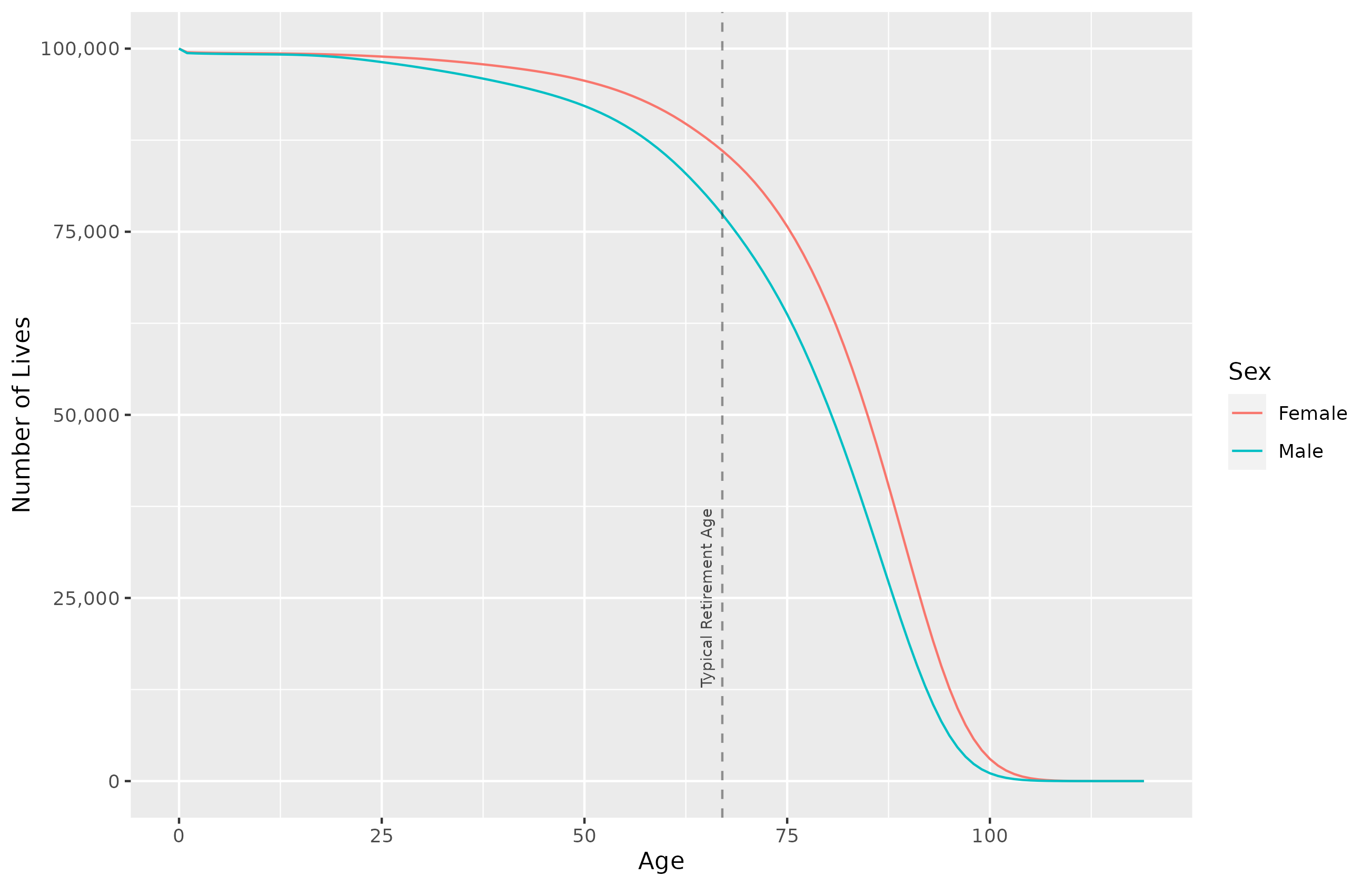 Survival curve for 100,000 males and females given the 2019 SSA mortality tables. The dashed line indicates the typical retirement age of 67.