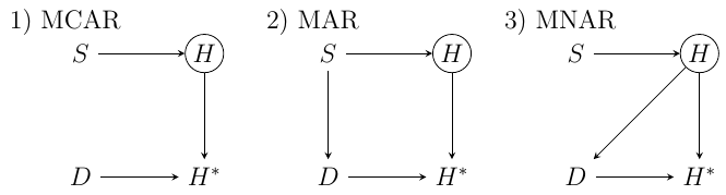 The directed acyclic graphs corresponding to McElreath&rsquo;s examples of missing data models. $S$ represents the amount of time spent studying, which in turn influences the homework score $H$, which is only partially observed (indicated by the circle). Alas, dogs $D$ eat some of the homework. The actually observed scores - those not eaten - are indicated by $H^*$. Adapted from figure 15.4 in Statistical Rehinking.
