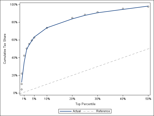 Top tax paying percentiles versus cumulative tax share. The reference line indicated equal shares. A point above the line indicates greater contribution.