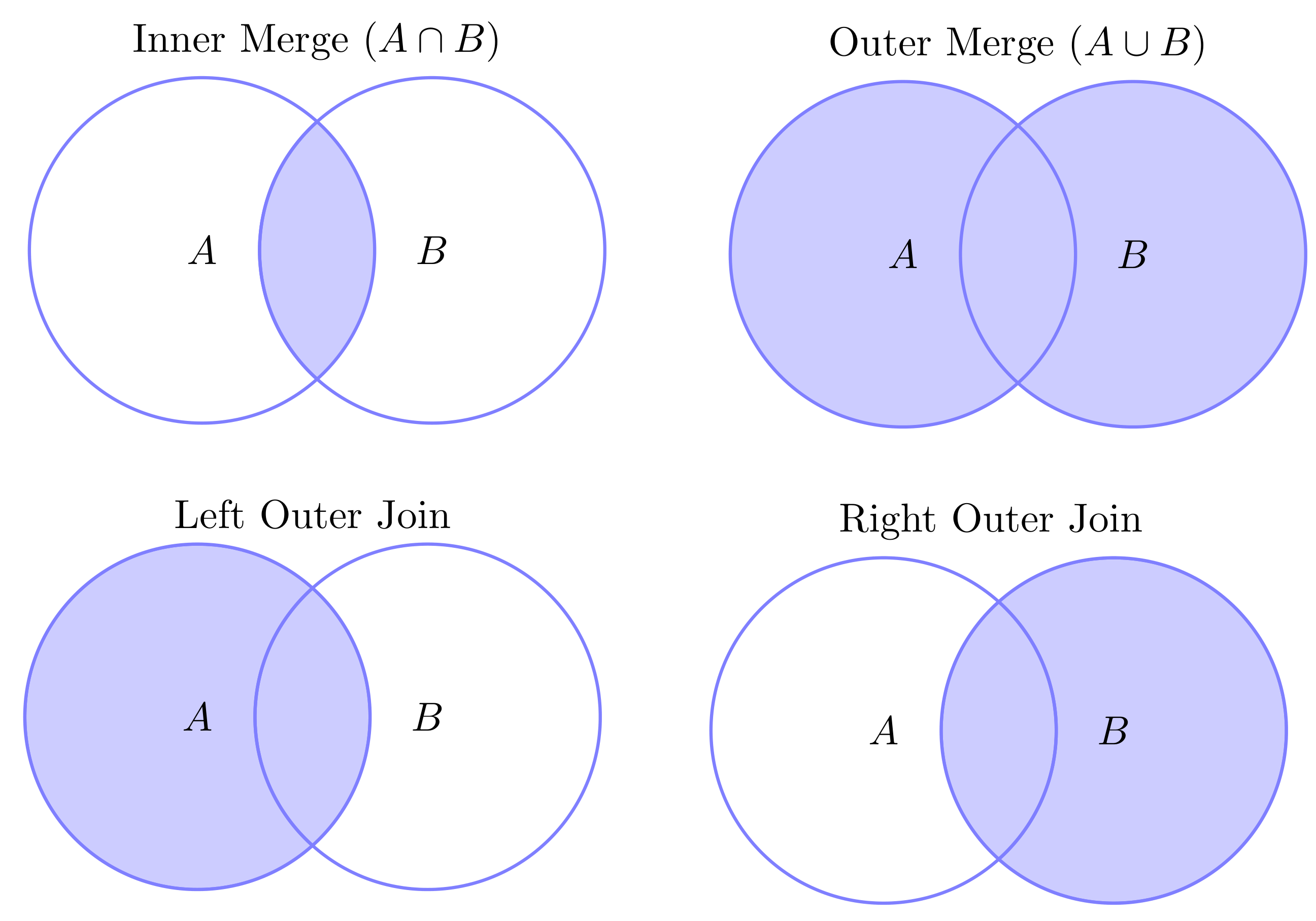 Standard SQL Joins.