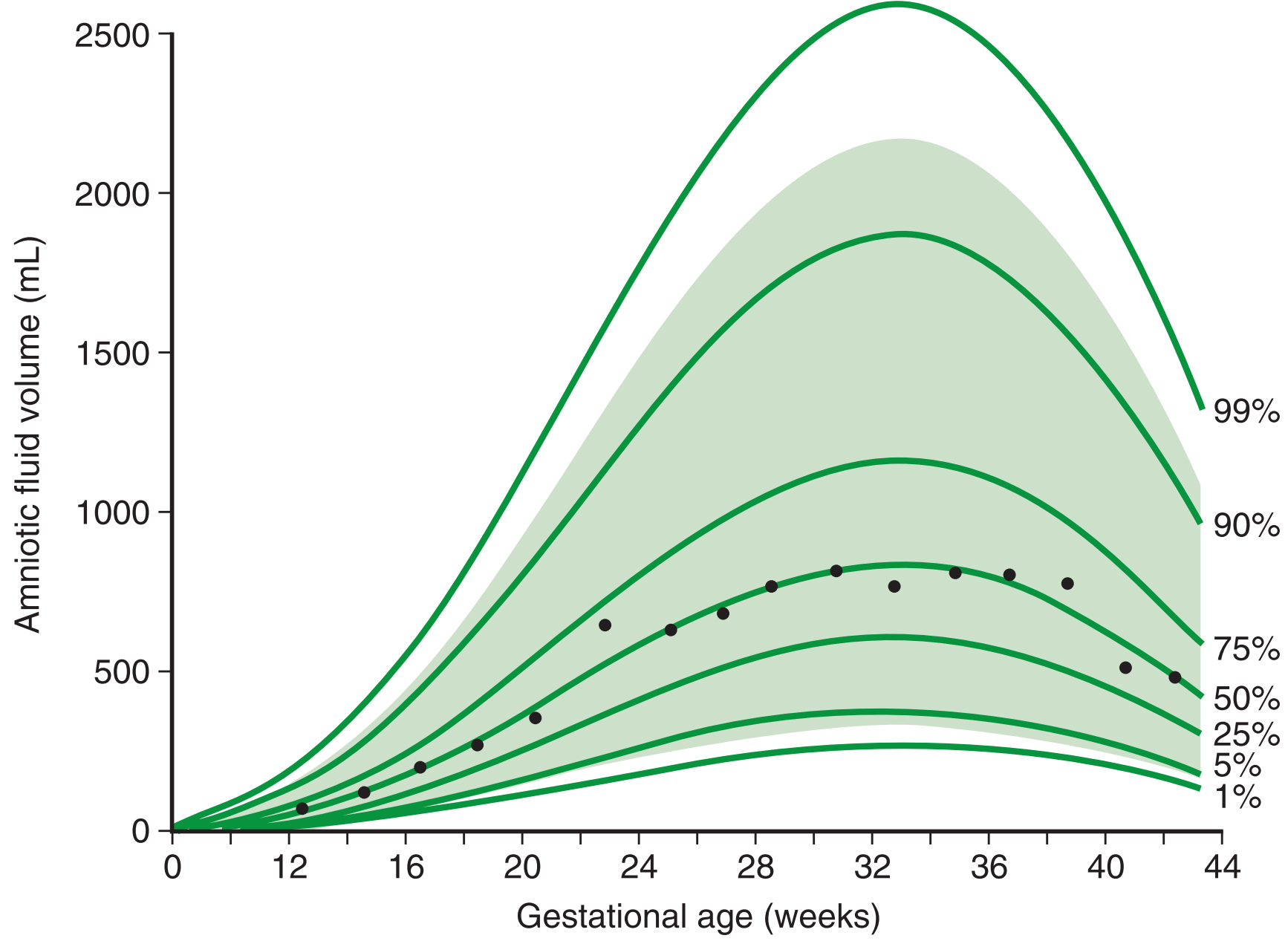 Estimated amniotic fluid at various stages of pregnancies. Based on Brace and Wolf (1989) as reproduced in Landon et al. (2020). Note that average AFV declines near term at all percentiles.