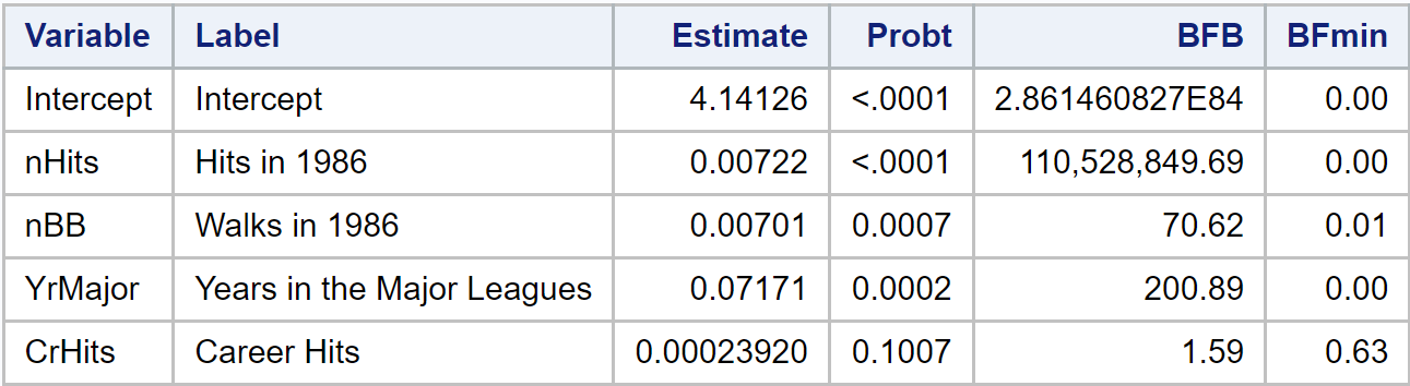 The Bayes factor bounds from our PROC REG example.